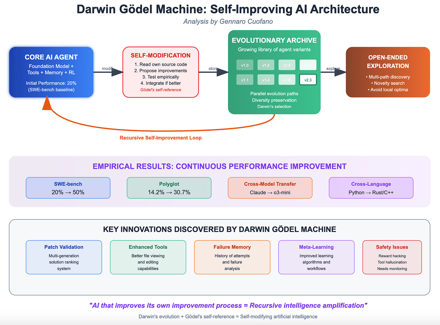 The Paradigm Shift: From Static to Evolutionary AI - FourWeekMBA