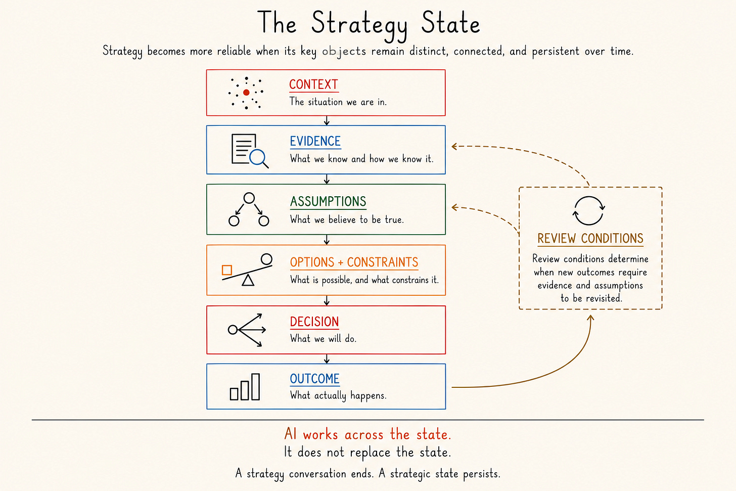 Strategy State model linking context, evidence, assumptions, options and constraints, decision and outcome, with review conditions feeding changes back into evidence and assumptions.