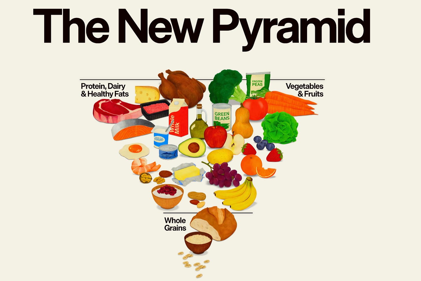 Die neue US-Ernährungspyramide von 2026, welche die Pyramide auf den Kopf stellt. Der breite Fuss steht oben und zeigt Fleisch, Fisch, Eier, Milch, Käse, Joghurt, Nüsse und Öl. In der Mitte stehen Früchte und Gemüse. Die verjüngte Spitze steht zuunterst und zeigt Vollkornprodukte wie Brot, Getreide und Reis. Die neue US-Ernährungspyramide von 2026, welche die Pyramide auf den Kopf stellt. Der breite Fuss steht oben und zeigt Fleisch, Fisch, Eier, Milch, Käse, Joghurt, Nüsse und Öl. In der Mitte stehen Früchte und Gemüse. Die verjüngte Spitze steht zuunterst und zeigt Vollkornprodukte wie Brot, Getreide und Reis.