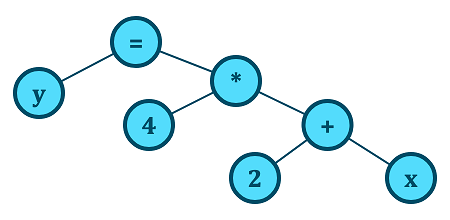 An abstract syntax tree (AST) representing an assignment statement.