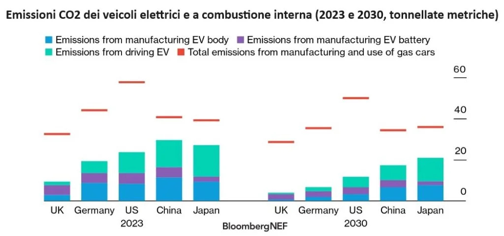 Emissioni di CO2: auto elettrica vs auto a combustibile fossile