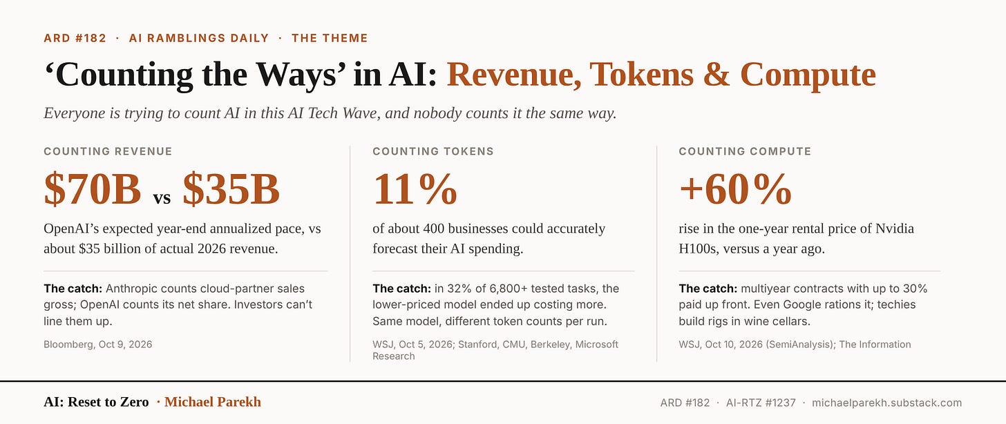 ‘Counting the Ways’ in AI: Revenue, Tokens & Compute. OpenAI’s $70B year-end pace vs about $35B actual 2026 revenue; only 11% of about 400 businesses can forecast AI spend; H100 rental prices up 60% in a year. ARD #182.