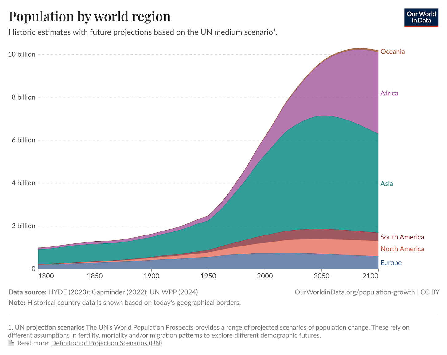 population-regions-with-projections.png