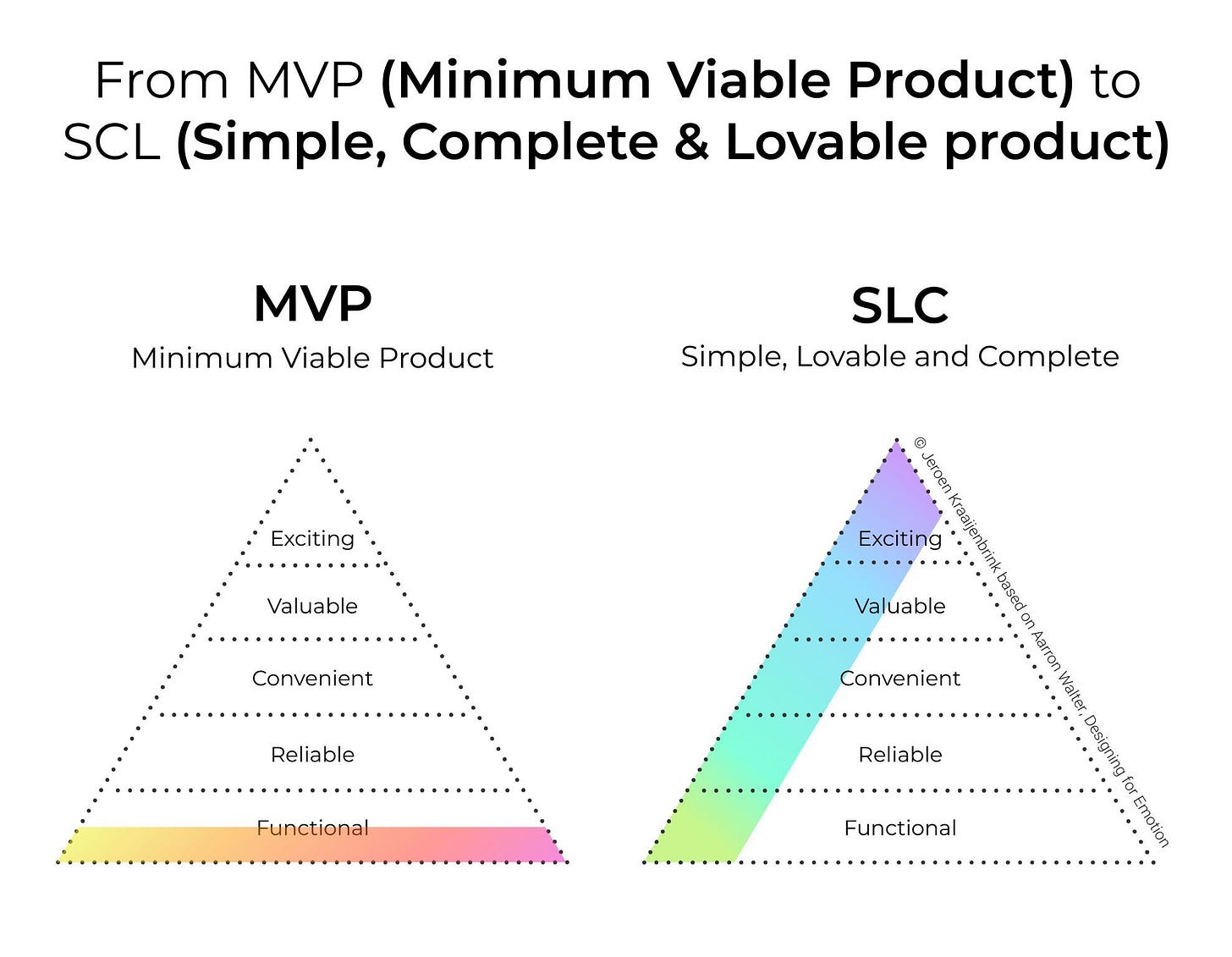 This diagram contrasts MVP and SLC models, showing how SLC emphasizes complete, lovable, and emotionally engaging product design. This diagram contrasts MVP and SLC models, showing how SLC emphasizes complete, lovable, and emotionally engaging product design.