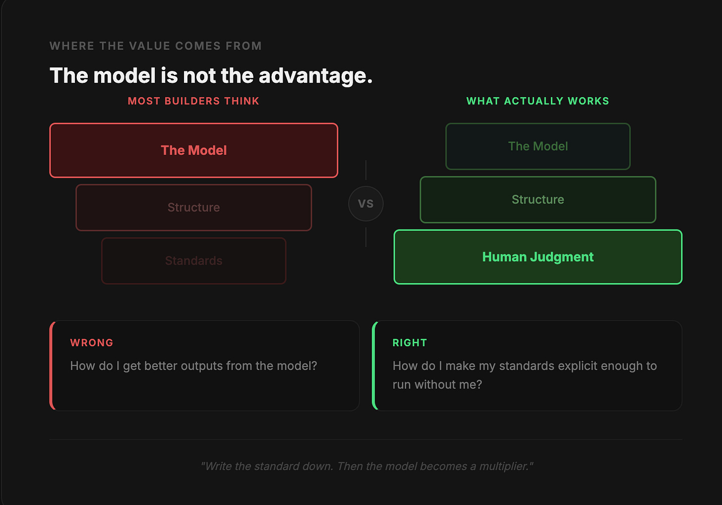 Diagram comparing wrong vs right approach to AI systems, showing human judgment as the real foundation