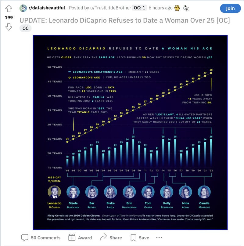 DiCaprio's dating history has been immortalized in a chart on Reddit.