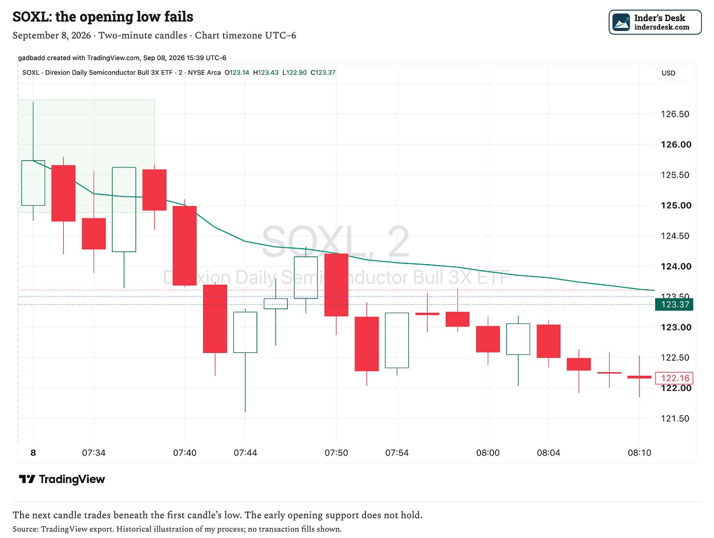 SOXL first two minutes and early loss of opening support SOXL first two minutes and early loss of opening support