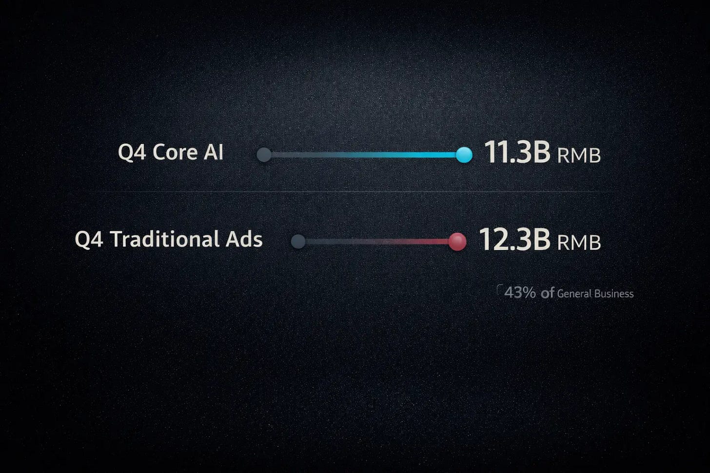 Q4:Core AI revenue nearly matches Traditional Ads revenue.