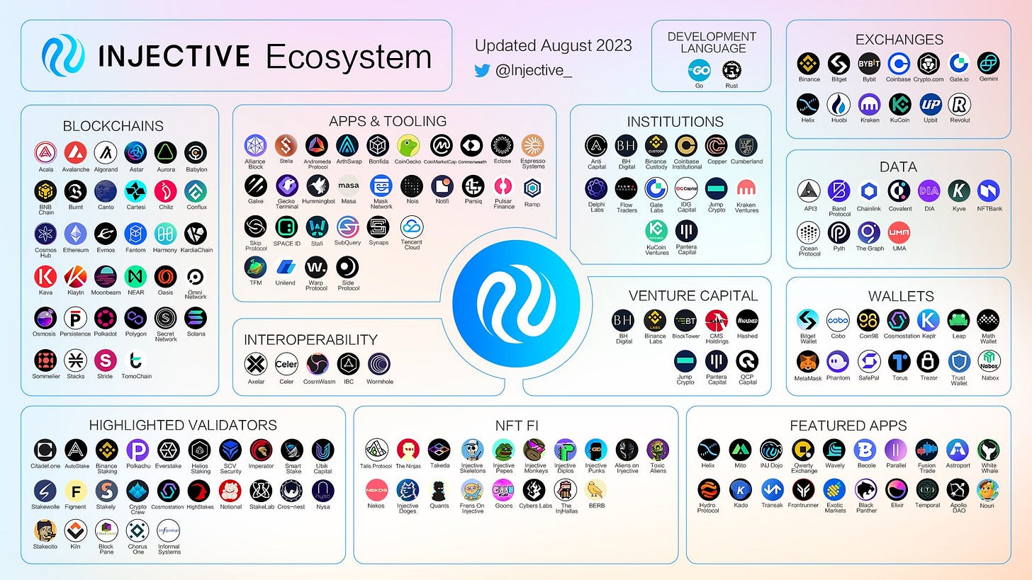 Injective 🥷 on X: "An overview of the amazing projects and dApps growing  the Injective ecosystem everyday 💯 United we are unstoppable.  https://t.co/xS7JHDZQIX" / X