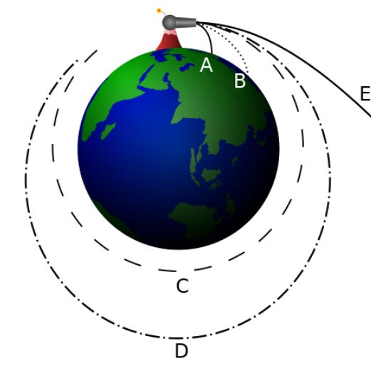 An illustration of Newton's cannonball thought experiment.