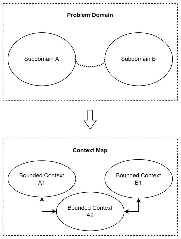 Figure 4.2 – The idealized process of deriving a full domain decomposition from a given problem domain, including a working context map