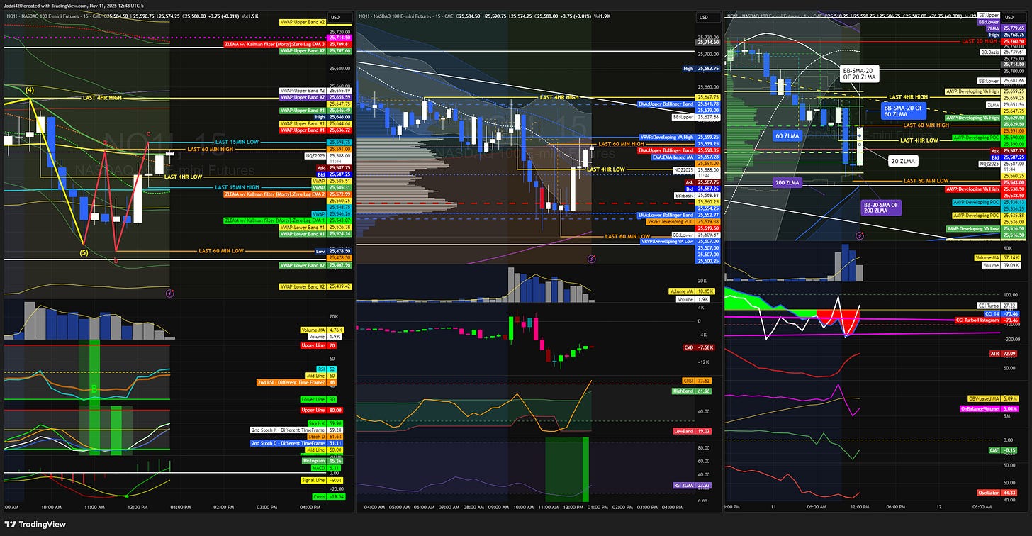 Nasdaq 15min chart with VWAP’s and AAVP’s anchored to a Decade, a year, a quarter, a month, a week and a session. I use ZLMEMAs. SMAs, CVD, cRSI, RSI ZLMA, Woodies CCI, Money Flow Index, ATR, Chaikin Money Flow, Ultimate Oscillator and On Balance Volume.
