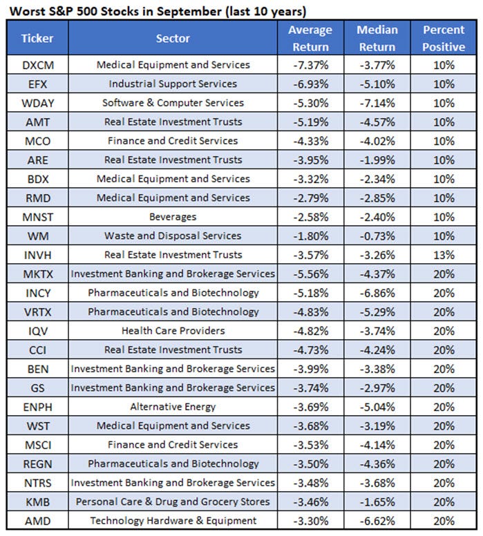 Worst Stocks Sept