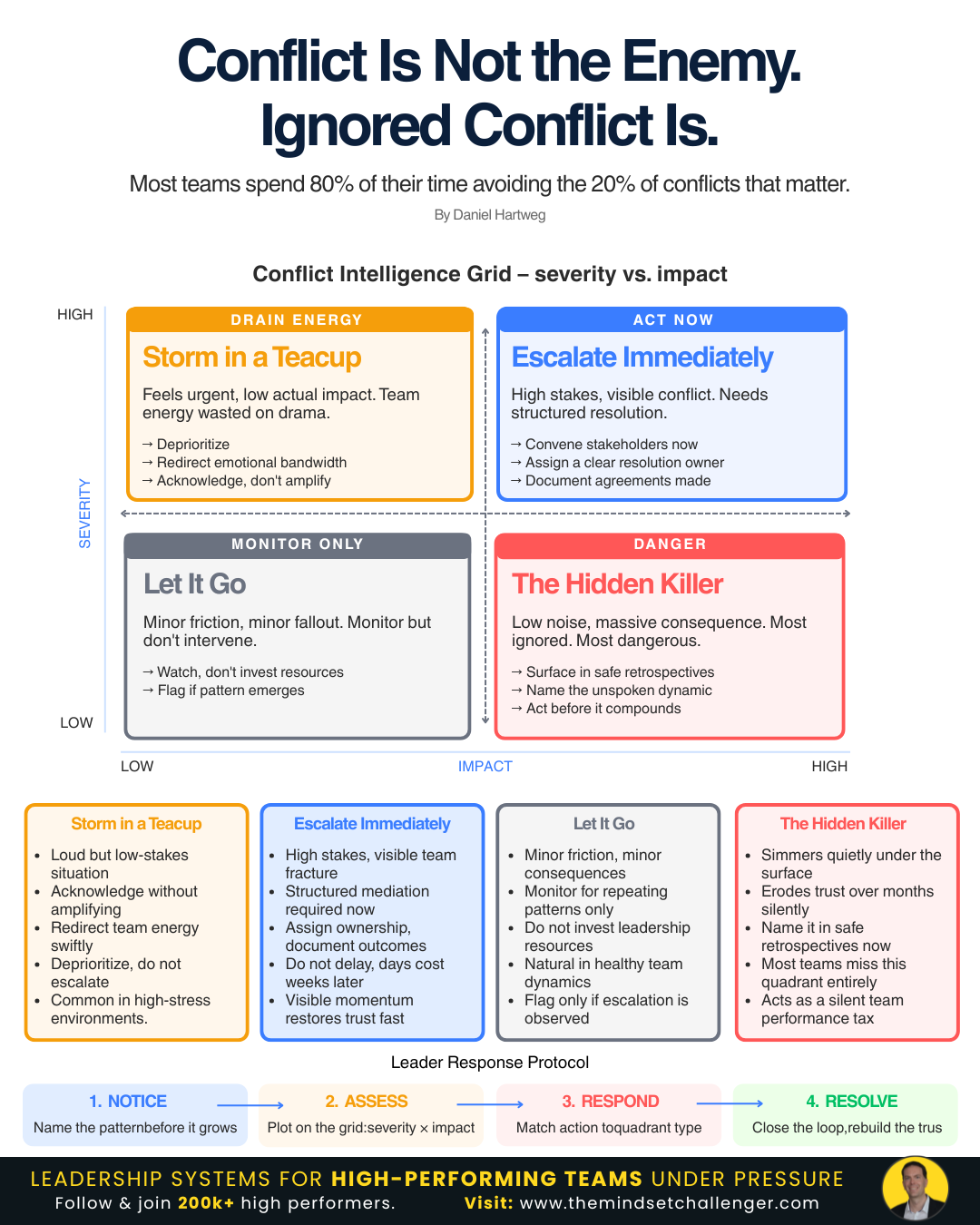 Conflict Map Workforce Why Most Teams Misread Conflict - Daniel Hartweg