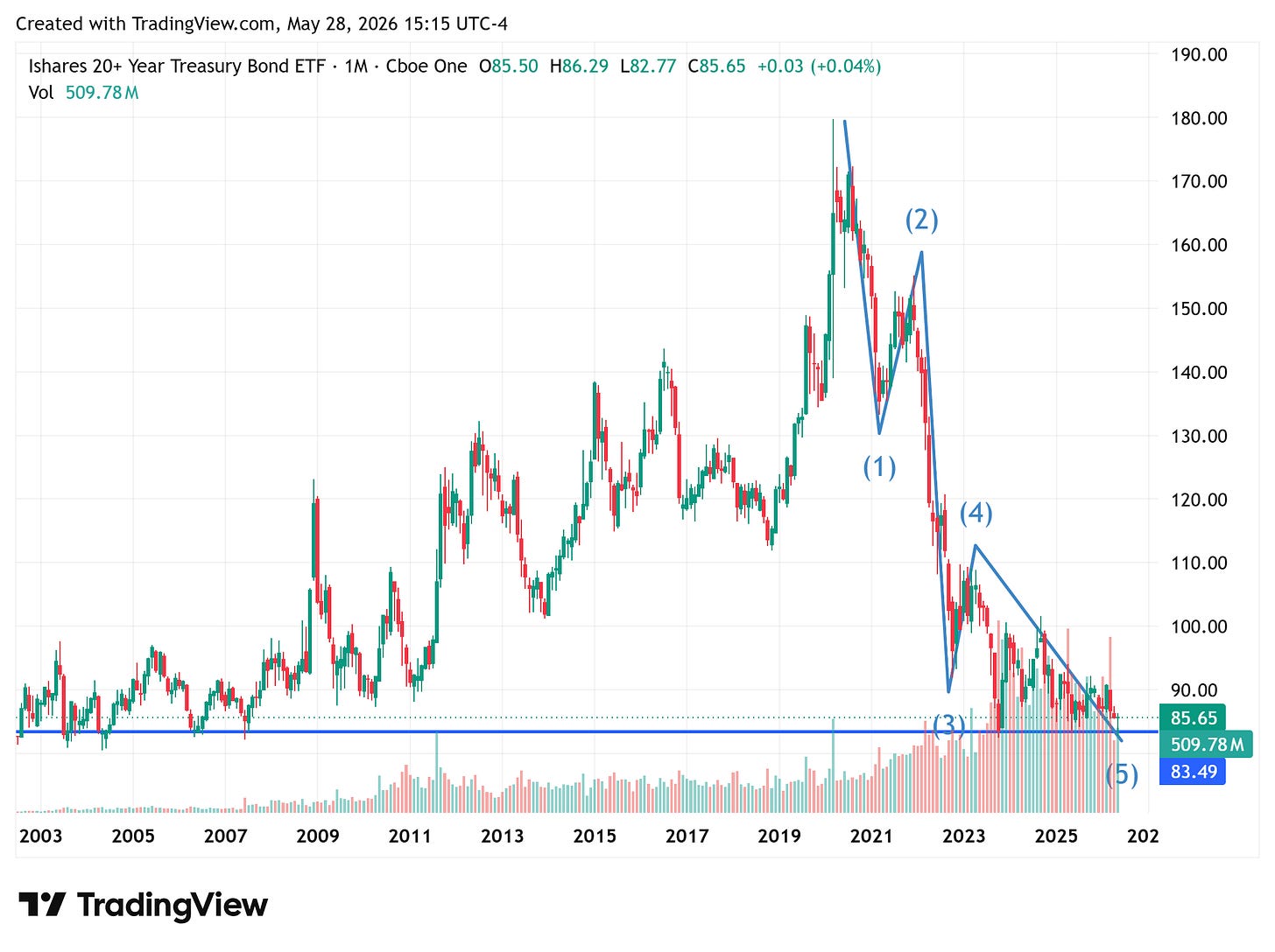 TradingView chart