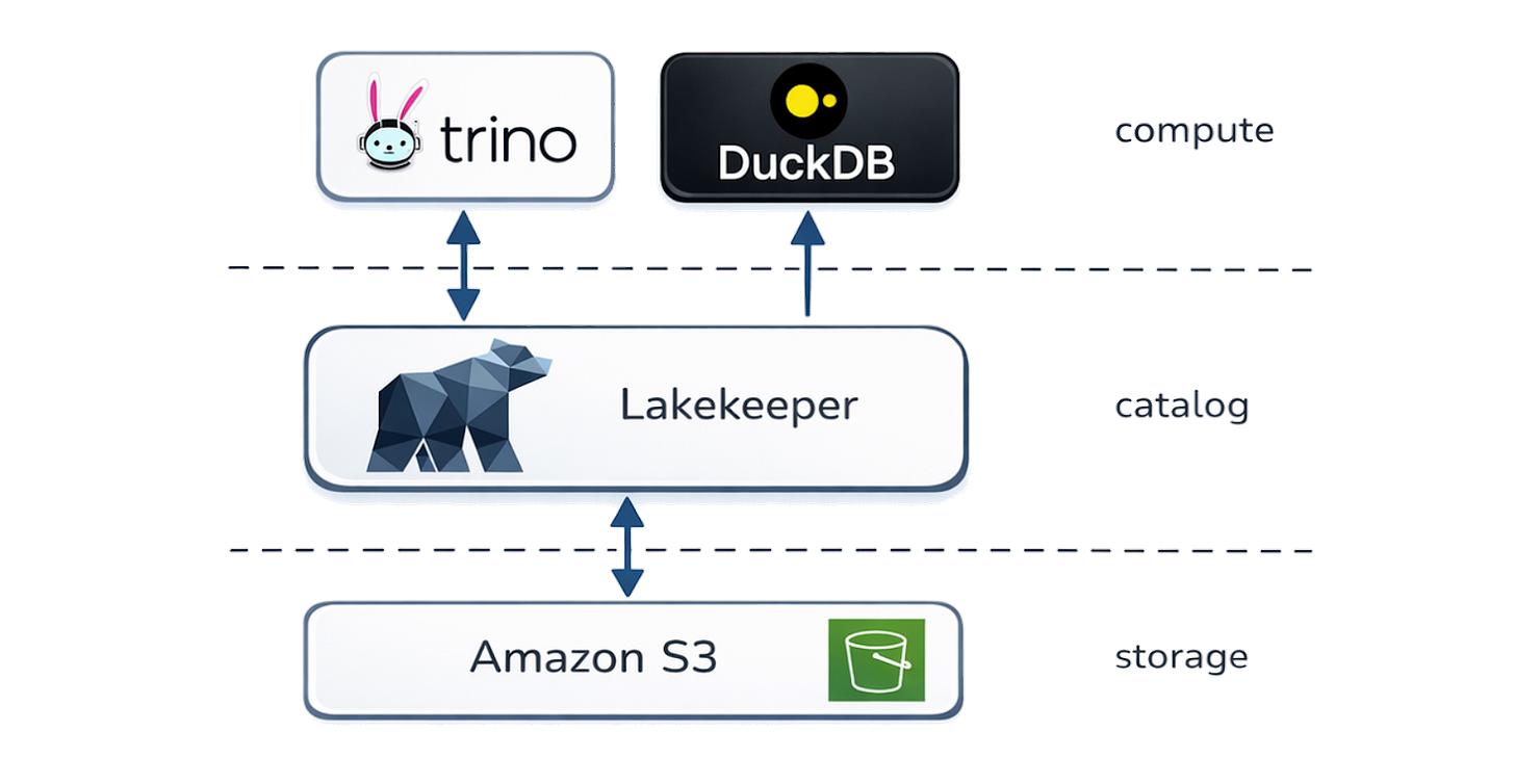 Our stack: Trino and DuckDB as the compute layer, Lakekeeper as the catalog, and S3 as the storage layer — each scaling independently.