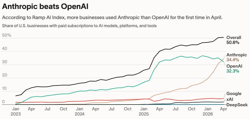 Anthropic vs OpenAI chart Anthropic vs OpenAI chart