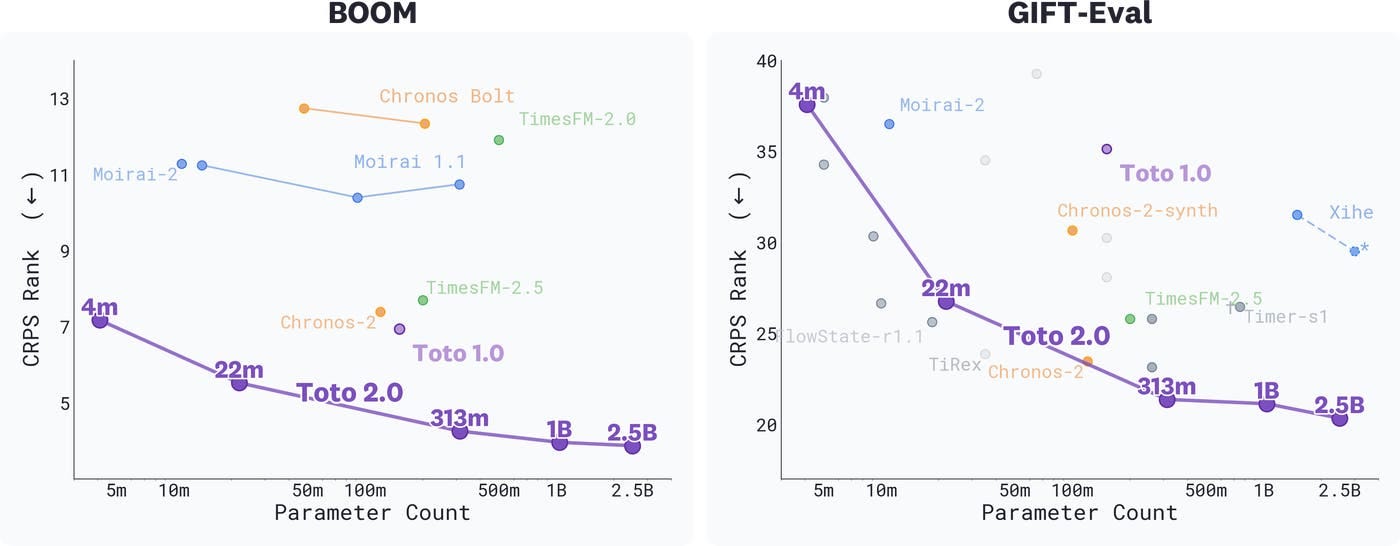 Toto 2.0: Time series forecasting enters the scaling era | Datadog Toto 2.0: Time series forecasting enters the scaling era | Datadog