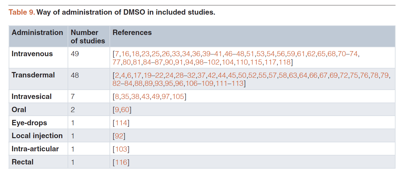 Safety of Self-Administered Dimethylsulfoxide in Long-Pandemic Syndromes
