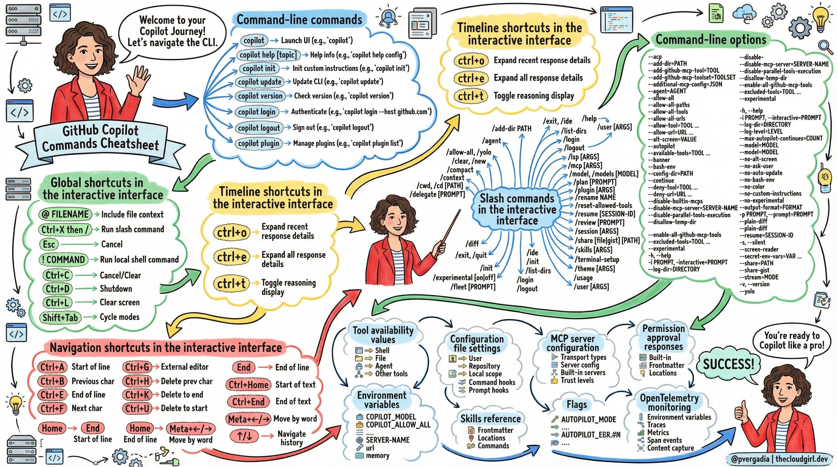 GitHub Copilot CLI Developer Cheatsheet - by The Cloud Girl