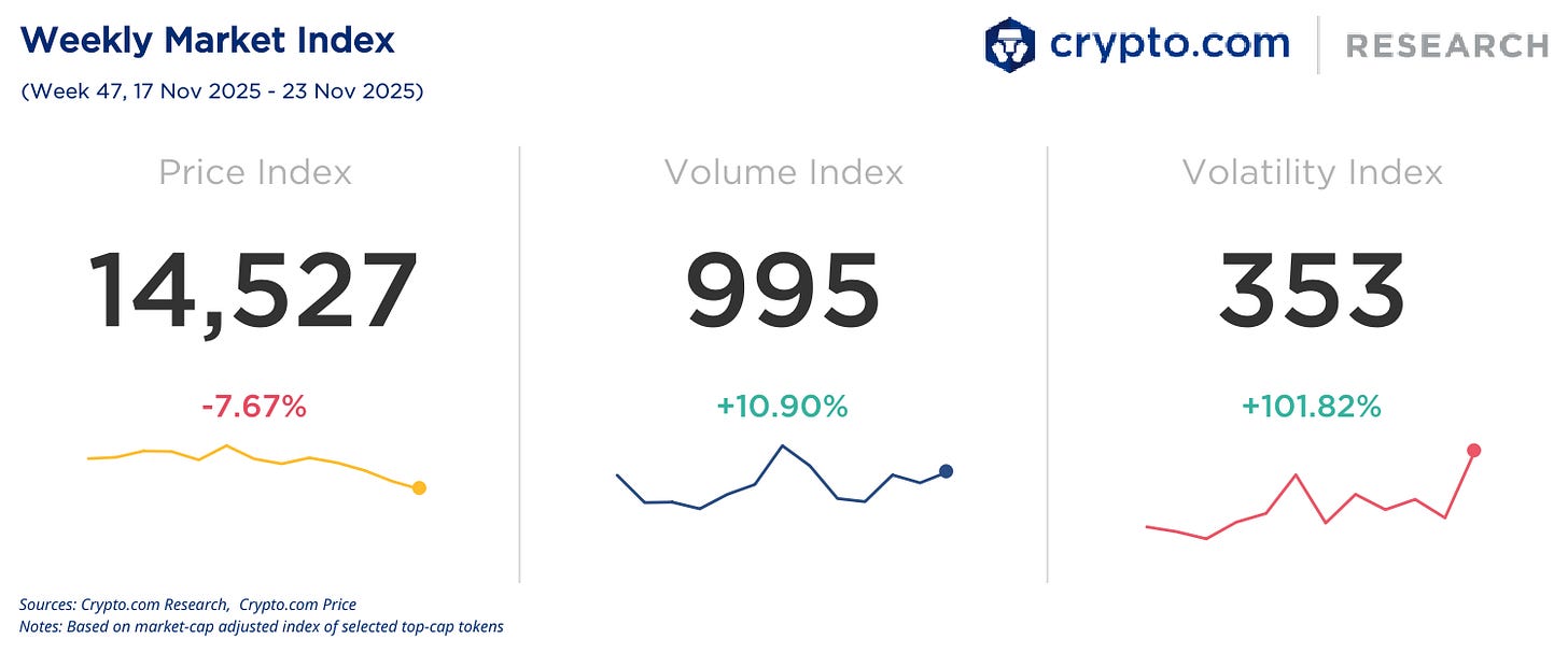📈US spot SOL and XRP ETFs saw recent net inflows that exceeded BTC and ETH  ETFs; Crypto.com partnered with Figment and OpenTrade to launch a high  yield product for institutional investors