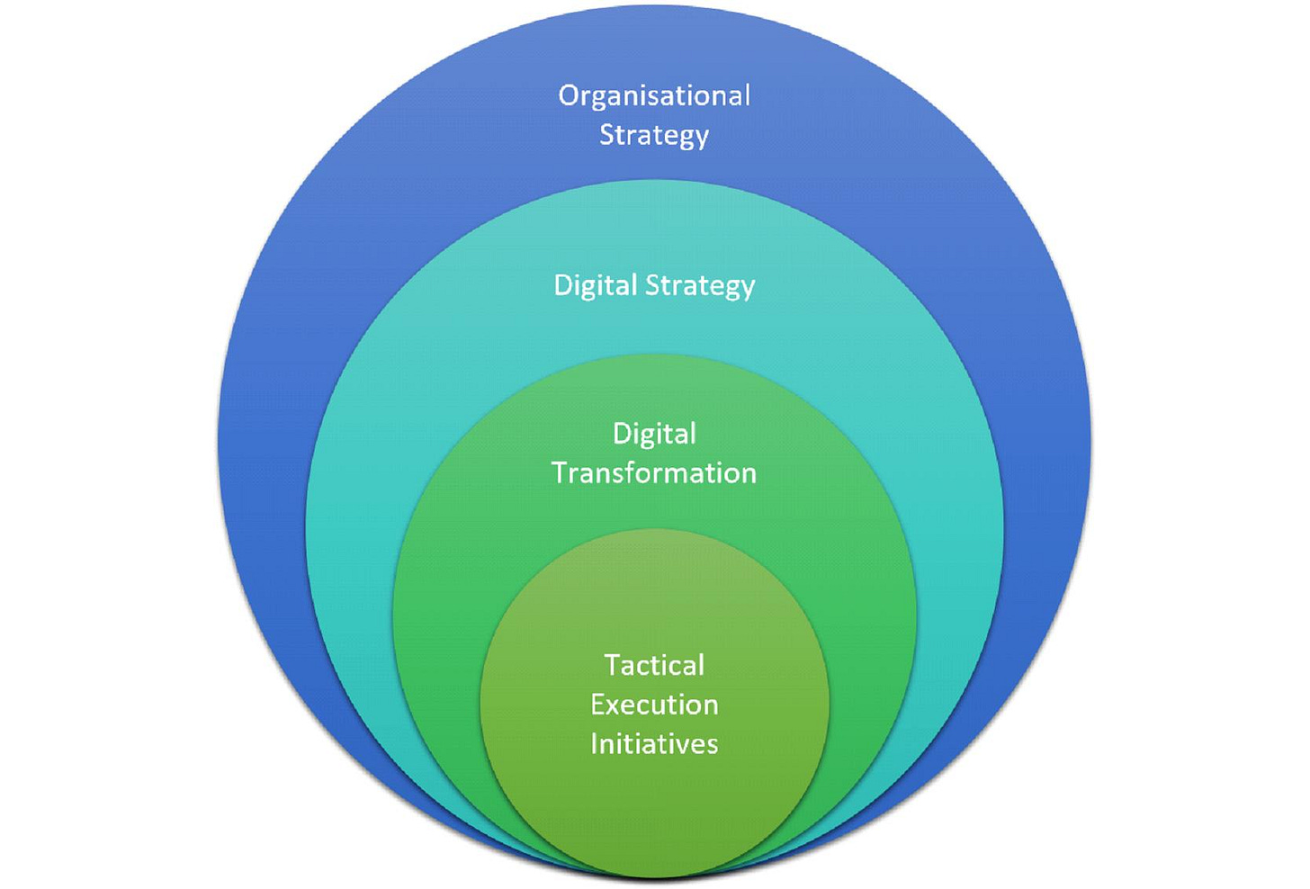 Hierarchy of moving from organisational strategy through to tactical execution initiatives