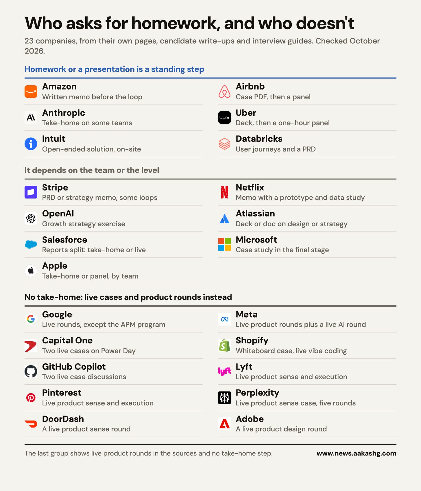 Who asks for PM homework and who does not, across 23 companies, with what each asks