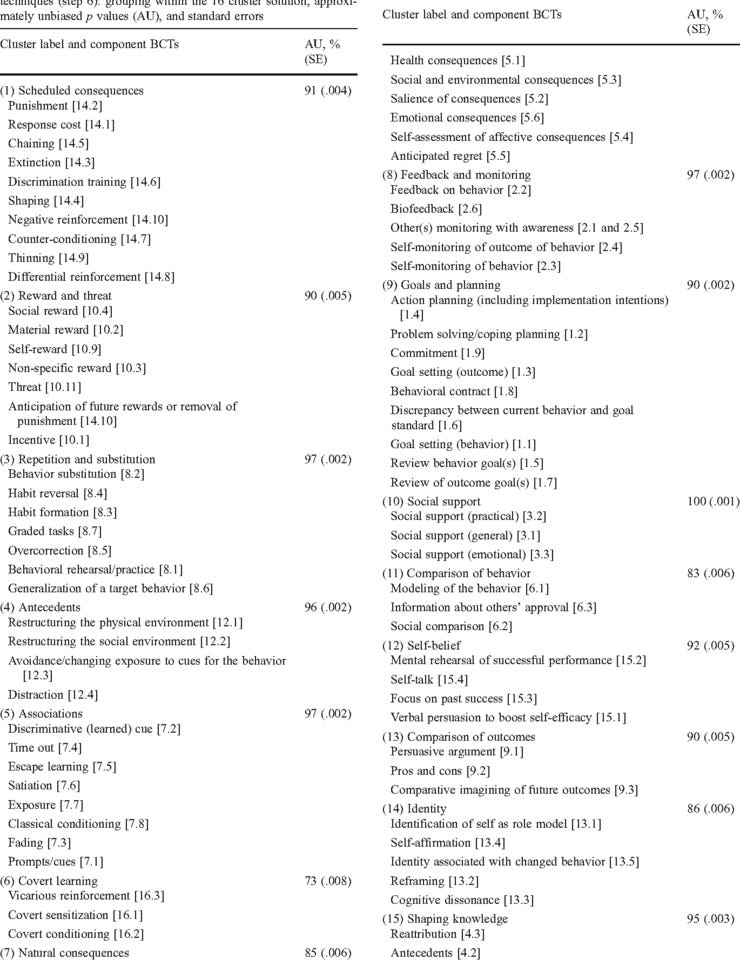 Taxonomy of Behaviour Change Methods