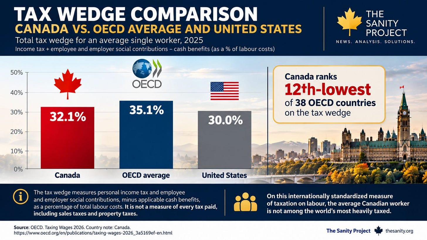 Canada tax wedge compared with OECD average and United States in 2025. Canada tax wedge compared with OECD average and United States in 2025.