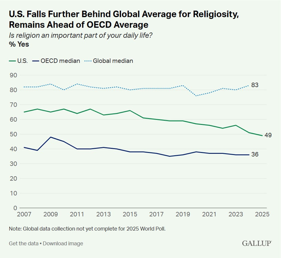 The image displays a line graph showing that U.S. religiosity is declining relative to the global average, but remains above the OECD average, with data points from 2007 to 2025.

AI-generated content may be incorrect.