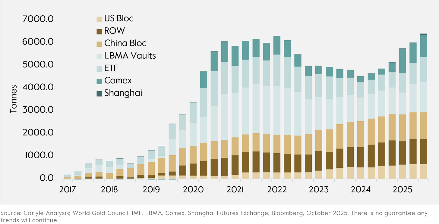 Cumulative Change in Gold Holdings