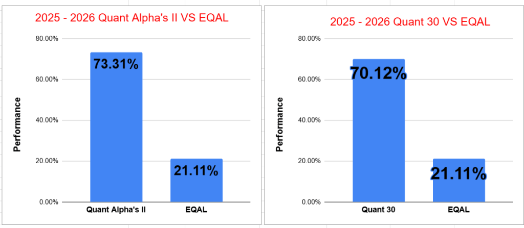 Bar chart comparing performance percentages of Quant Alpha's II and EQAL for 2025-2026, showing 73.31% for Quant Alpha's II and 21.11% for EQAL. Bar chart comparing performance percentages of Quant Alpha's II and EQAL for 2025-2026, showing 73.31% for Quant Alpha's II and 21.11% for EQAL.