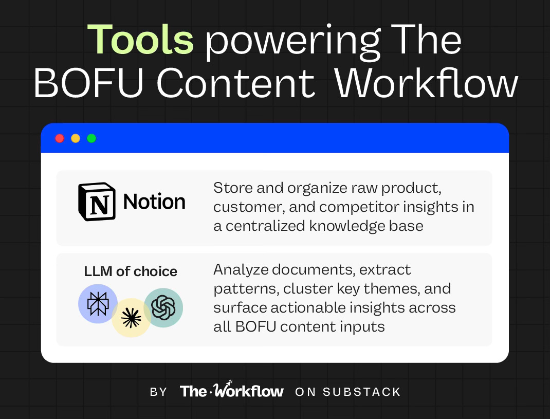 Infographic of tools in an AI BOFU content strategy, featuring Notion for knowledge management and LLMs for insights.