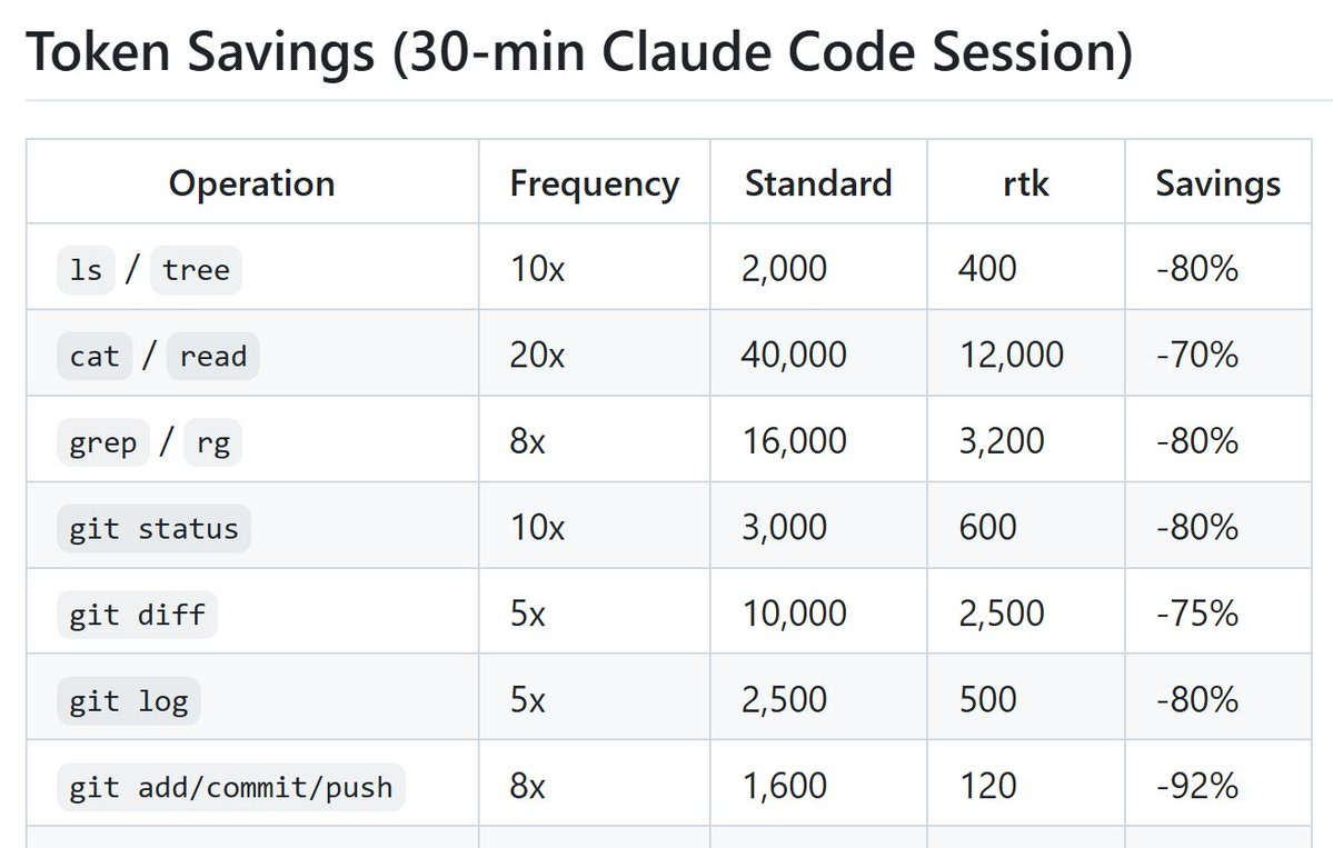 rtk-ai/rtk. CLI proxy that strips redundant whitespace and compresses tool output