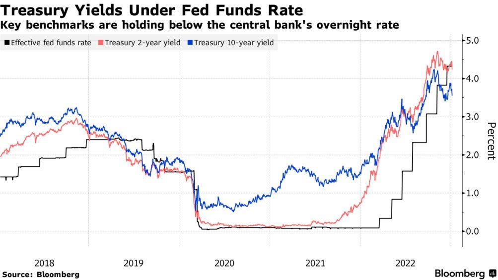 Bond Rally Gives Early Win to Wall Street's 2023 Yield-Curve Bet - Bloomberg Bond Rally Gives Early Win to Wall Street's 2023 Yield-Curve Bet - Bloomberg