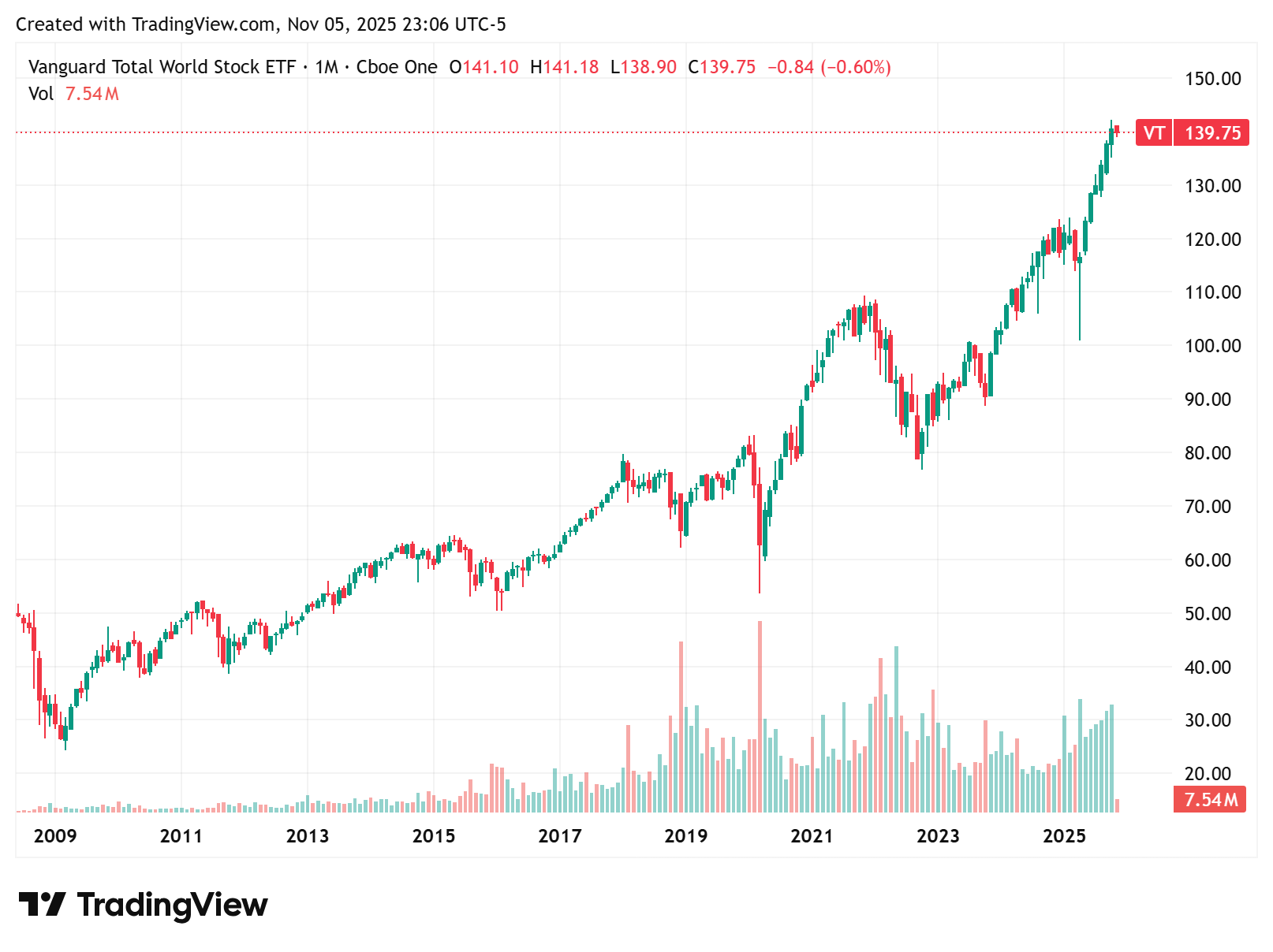ＶＴ和ＱＱＱ到底會不會風水輪流轉？ - by Finance PhD Having Chien