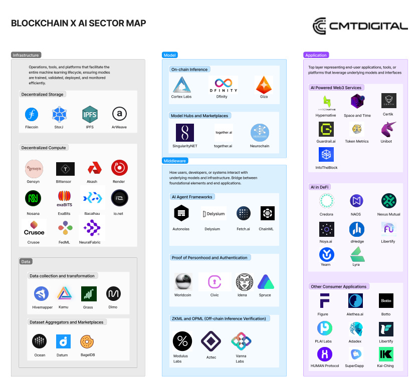 Mapping the Blockchain x AI Landscape | by CMT Digital | Medium