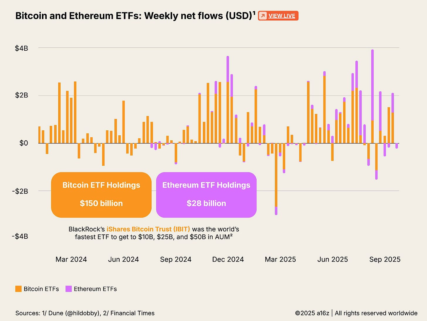 a16z報告-傳統金融-ETP-金流