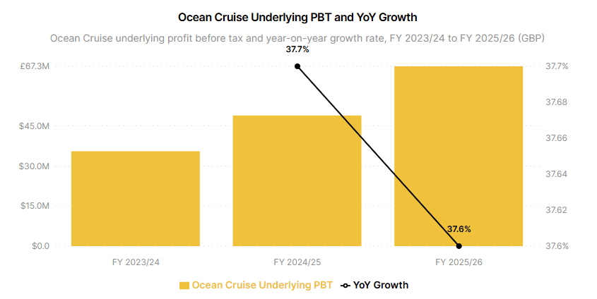 Saga Ocean Cruises PBT and YoY Growth