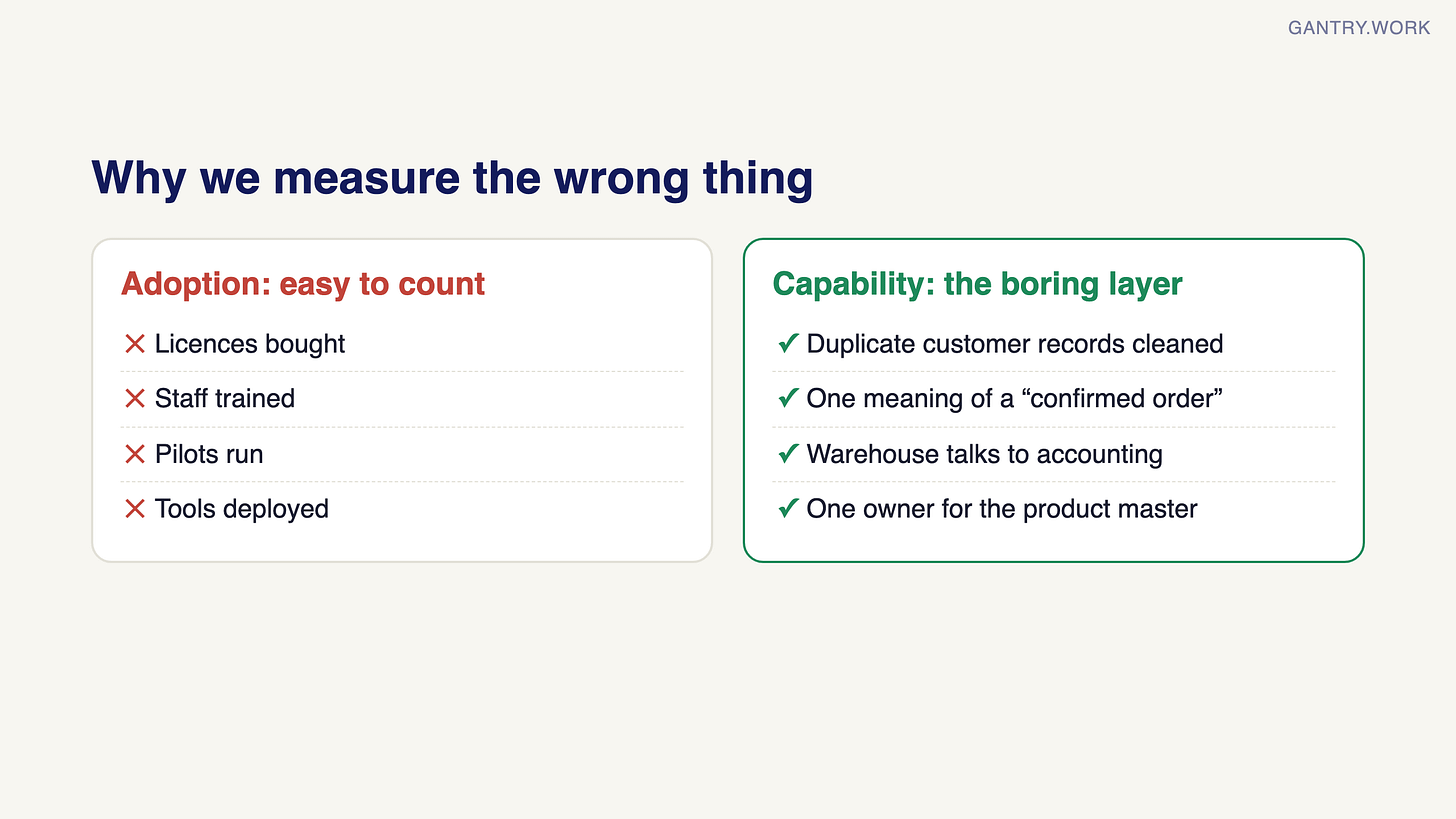 Comparison. Adoption, easy to count: licences bought, staff trained, pilots run, tools deployed. Capability, the boring layer: duplicate customer records cleaned, one meaning of a confirmed order, warehouse talking to accounting, one owner for the product master Comparison. Adoption, easy to count: licences bought, staff trained, pilots run, tools deployed. Capability, the boring layer: duplicate customer records cleaned, one meaning of a confirmed order, warehouse talking to accounting, one owner for the product master