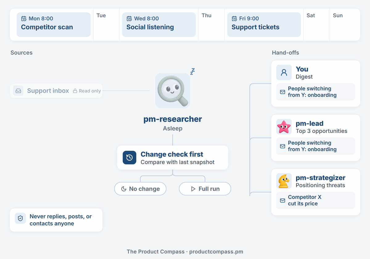 pm-researcher's weekly routines: change check first, then hand-offs pm-researcher's weekly routines: change check first, then hand-offs