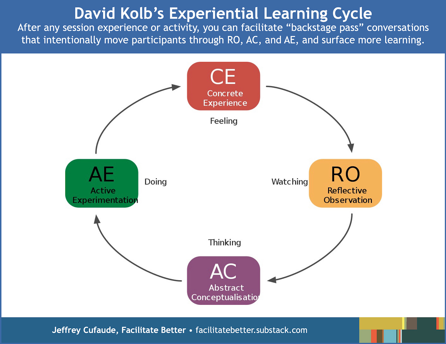 Kolb's Experiential Learning Cycle