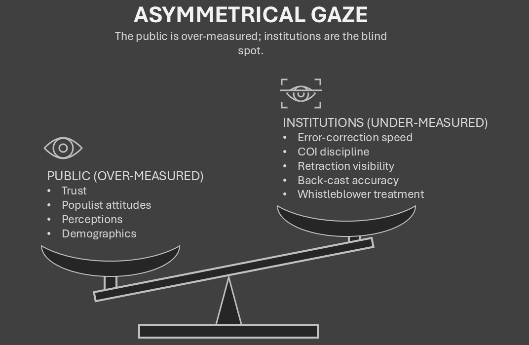  The instrument watches the public; institutions stay in the blind spot.