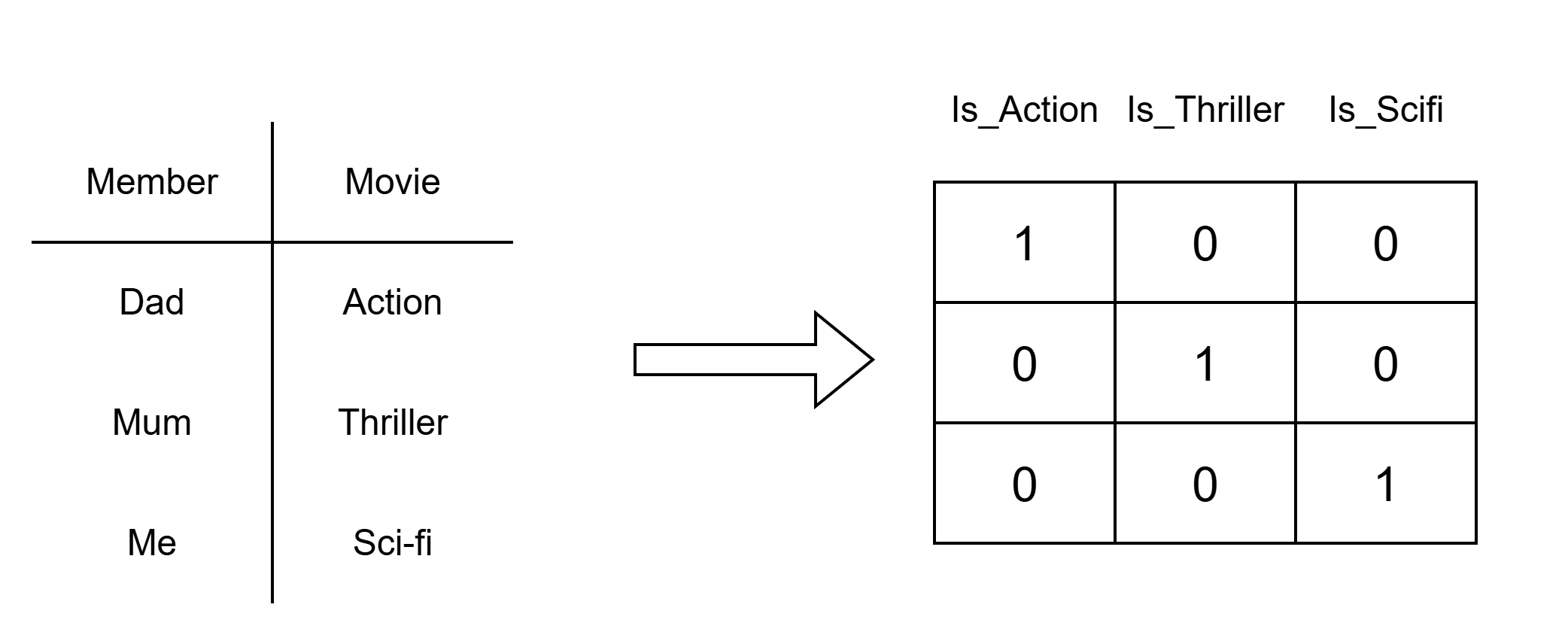One-Hot Encoding Explained: A Visual & Geometric Guide