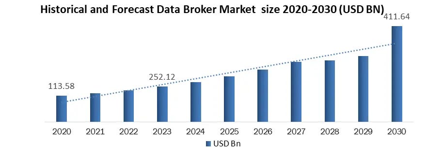 Data Broker Market is expected to grow CAGR of 7.25% Data Broker Market is expected to grow CAGR of 7.25%