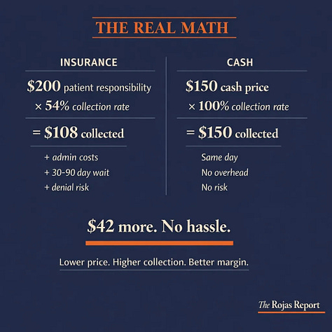 CASH PAY: THE HIDDEN ARBITRAGE. Insurance Doesnβt Save You Money. It Hides the Real Price.