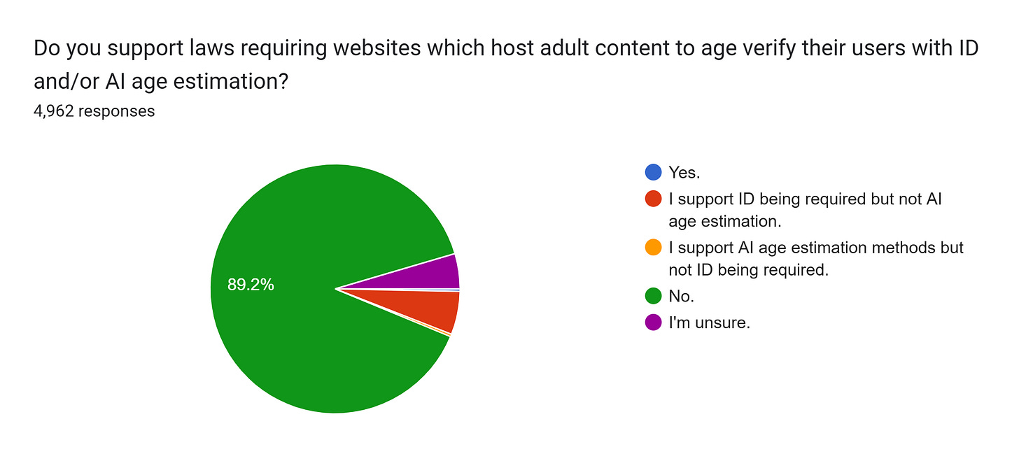 Forms response chart. Question title: Do you support laws requiring websites which host adult content to age verify their users with ID and/or AI age estimation?. Number of responses: 4,962 responses.