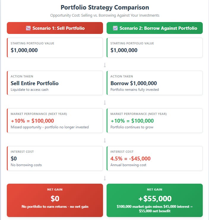PortfolioBorrowing vs Mortgage Loan