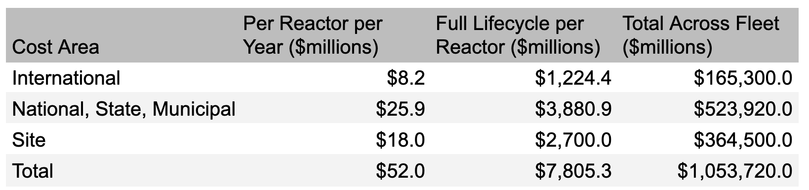 Per reactor allocation of all security costs for US fleet. Table by author published in 2021. Per reactor allocation of all security costs for US fleet. Table by author published in 2021.