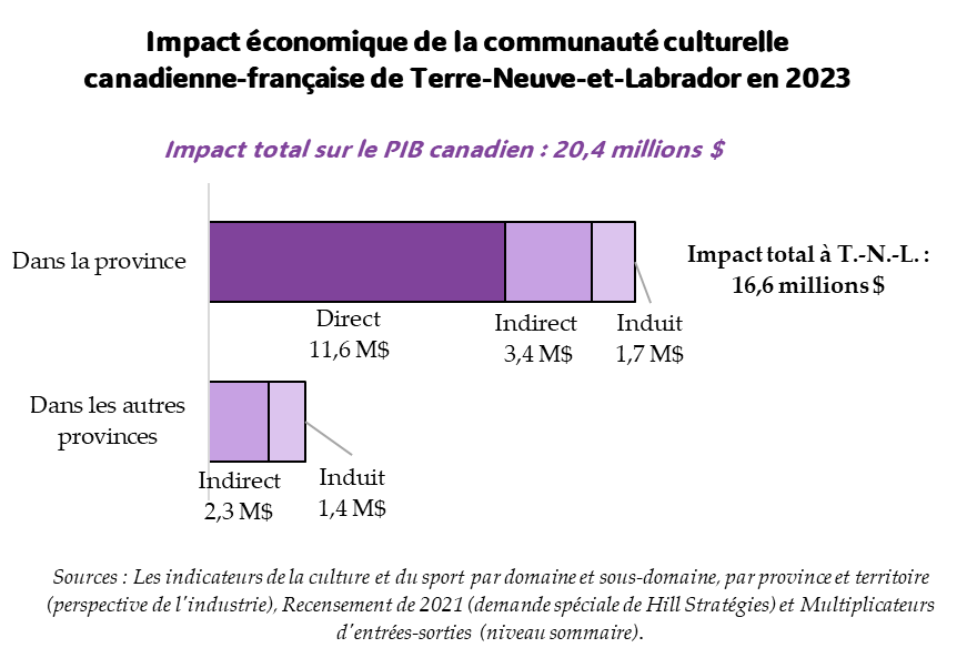Graphique de l'impact économique de la communauté culturelle canadienne-française à Terre-Neuve-et-Labrador en 2023. Impact total sur le PIB canadien : 20,4 millions $. Impact sur le PIB de Terre-Neuve-et-Labrador : 16,6 millions $. Impact direct : 11,6 millions $. Impact indirect : 3,4 millions $. Impact induit : 1,7 millions $. Impact dans les autres provinces 3,8 millions $. Sources : Les indicateurs de la culture et du sport par domaine et sous-domaine, par province et territoire (perspective de l'industrie); Recensement de 2021 (demande spéciale de Hill Stratégies) et Multiplicateurs d'entrées-sorties (niveau sommaire). Graphique de l'impact économique de la communauté culturelle canadienne-française à Terre-Neuve-et-Labrador en 2023. Impact total sur le PIB canadien : 20,4 millions $. Impact sur le PIB de Terre-Neuve-et-Labrador : 16,6 millions $. Impact direct : 11,6 millions $. Impact indirect : 3,4 millions $. Impact induit : 1,7 millions $. Impact dans les autres provinces 3,8 millions $. Sources : Les indicateurs de la culture et du sport par domaine et sous-domaine, par province et territoire (perspective de l'industrie); Recensement de 2021 (demande spéciale de Hill Stratégies) et Multiplicateurs d'entrées-sorties (niveau sommaire).